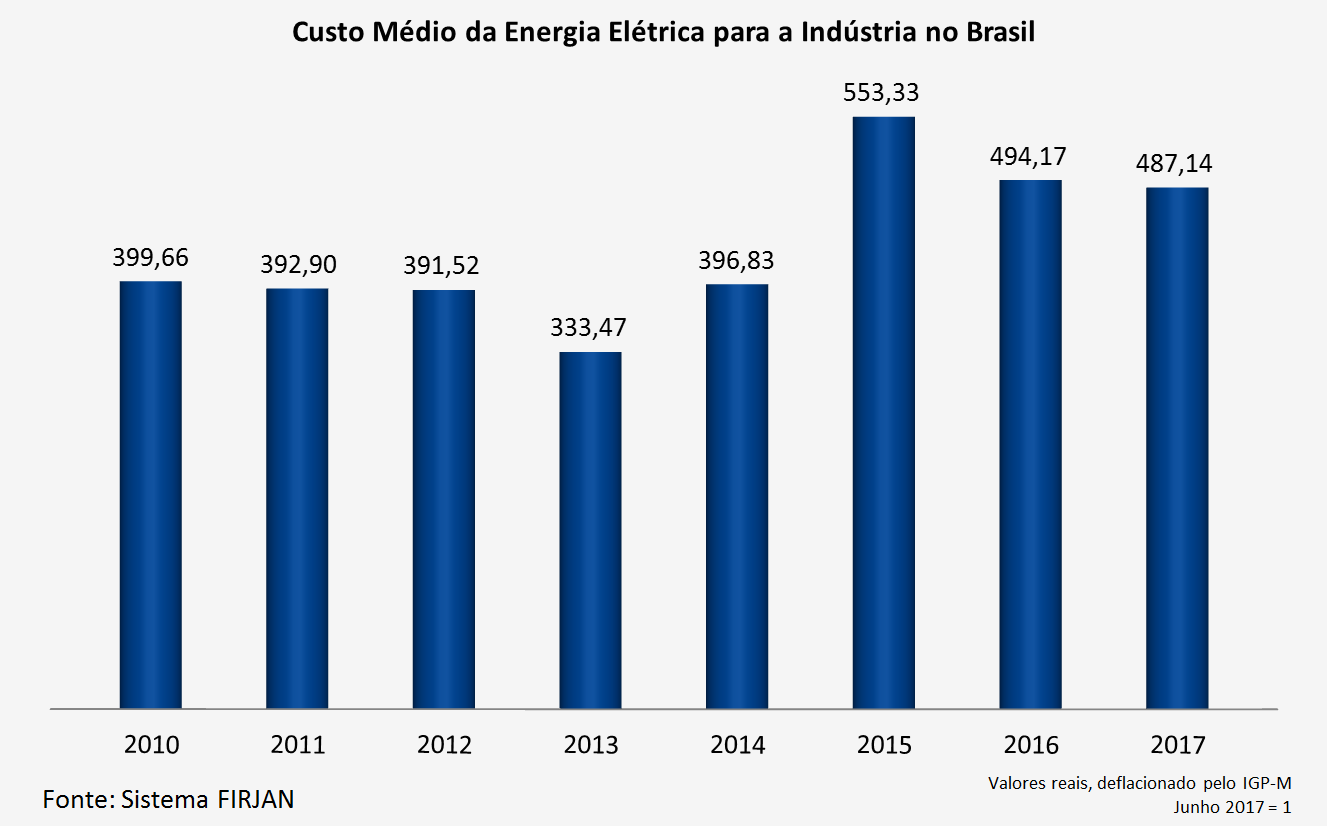 Custo Médio da Energia Elétrica para a Indústria no Brasil