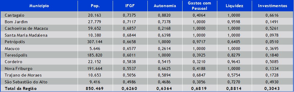 Ranking Municípios da Região Serrana