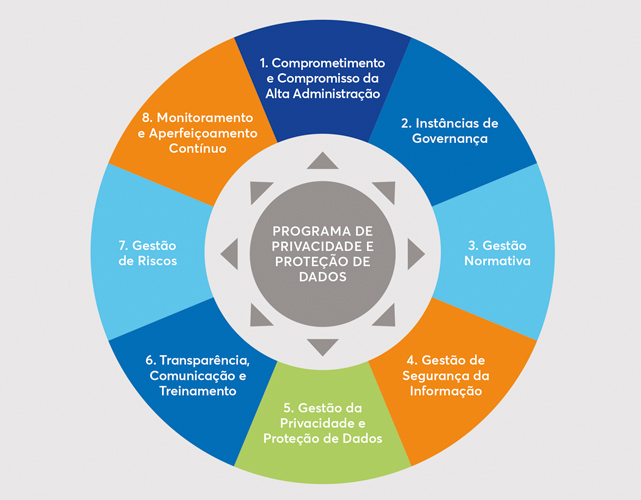 Pilares do Programa de Privacidade e Proteção de Dados.jpg