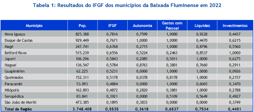 Tabela 1: Resultados do IFGF dos municípios da Baixada Fluminense em 2022