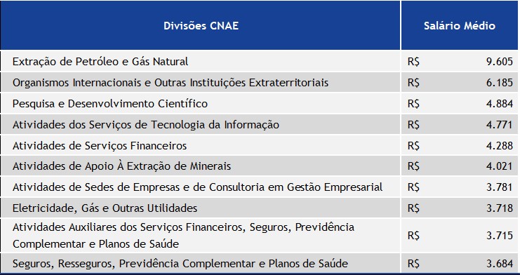 Tabela 2 - 10 divis_es econ_micas com maiores sal_rios de admiss_o em 2022.jpg