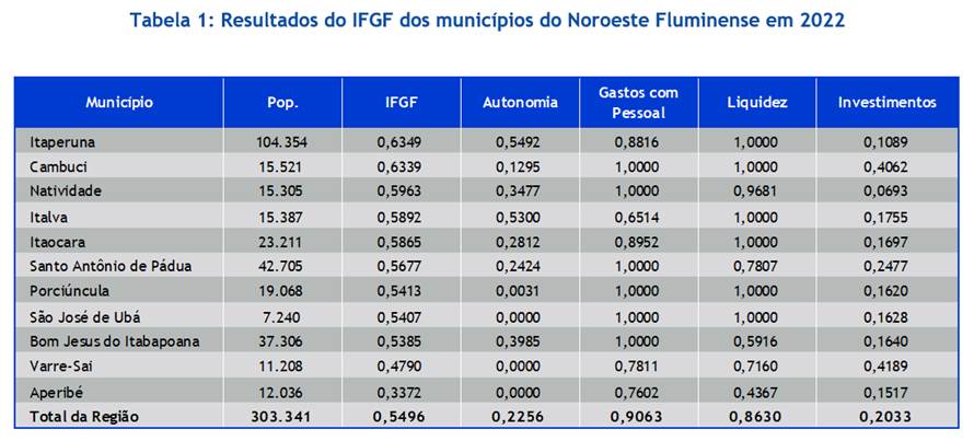 Tabela 1: Resultados do IFGF dos municípios do Noroeste Fluminense em 2022