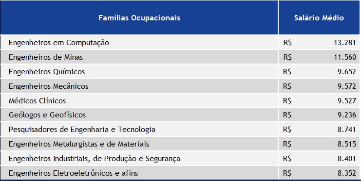Tabela 3 - 10 fam_lias ocupacionais com maiores sal_rios de admiss_o em 2022.jpg
