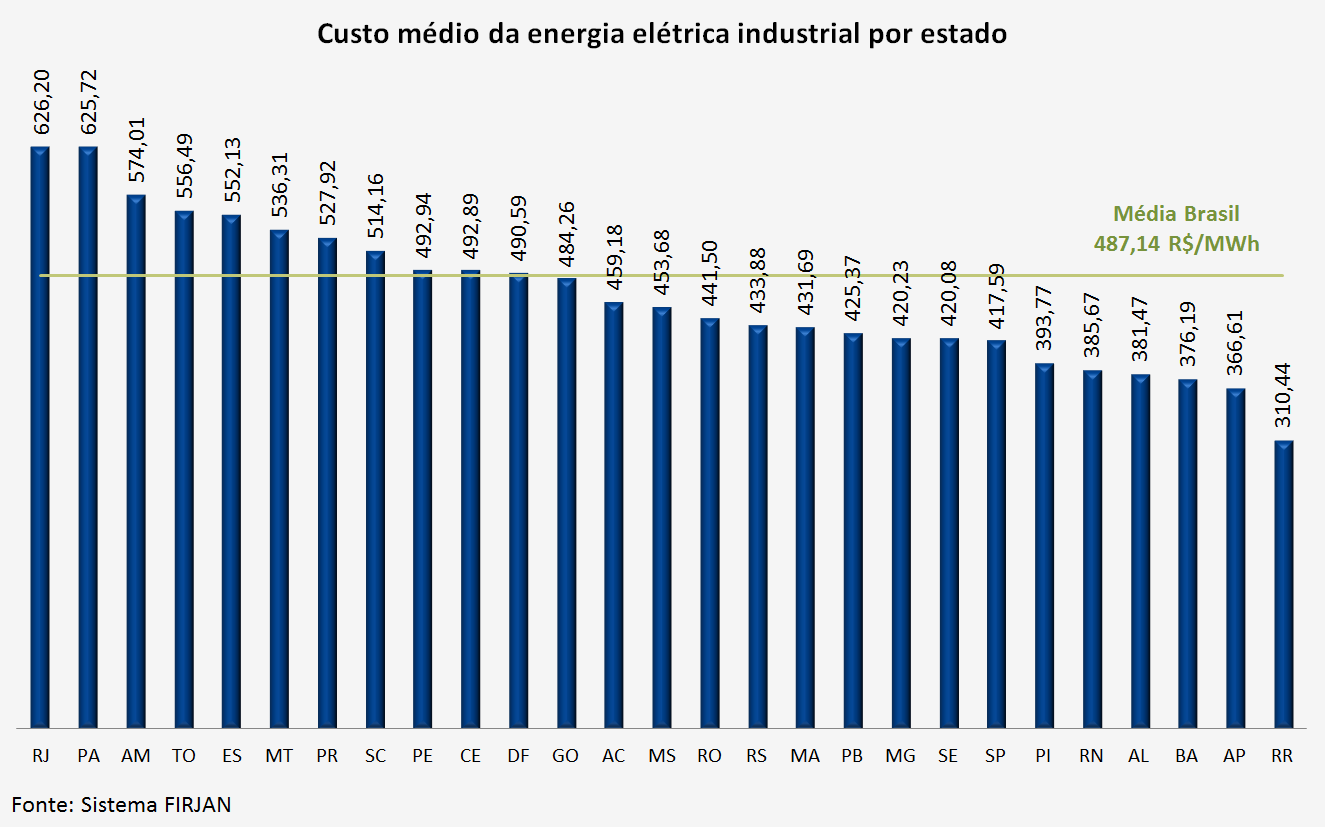 Custo medio da energia eletrica industrial por estado